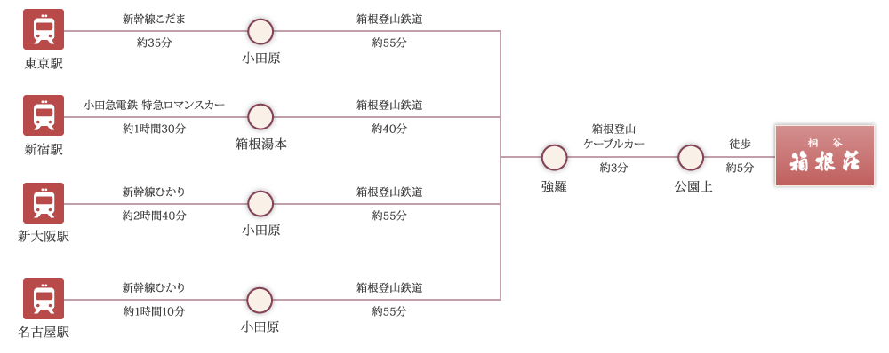 電車でお越しの方