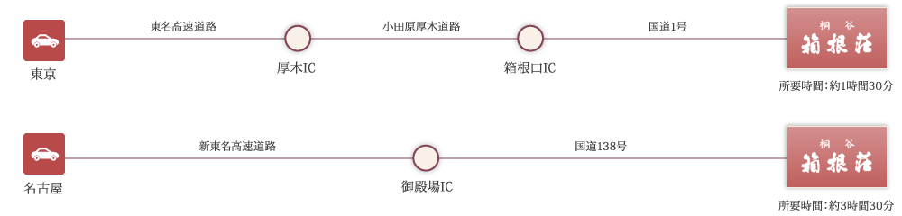 お車でお越しの方